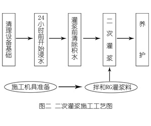 桥西灌浆料施工工艺—文字完整版